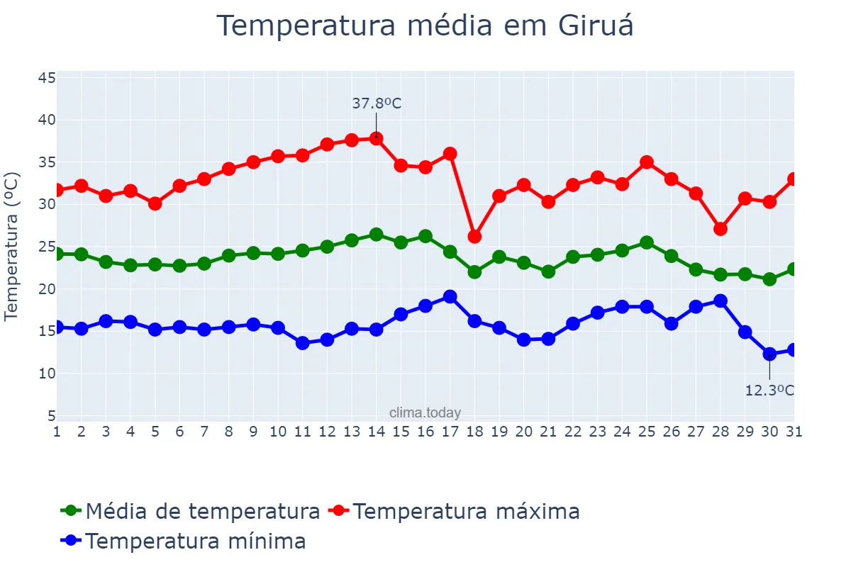Temperatura em marco em Giruá, RS, BR