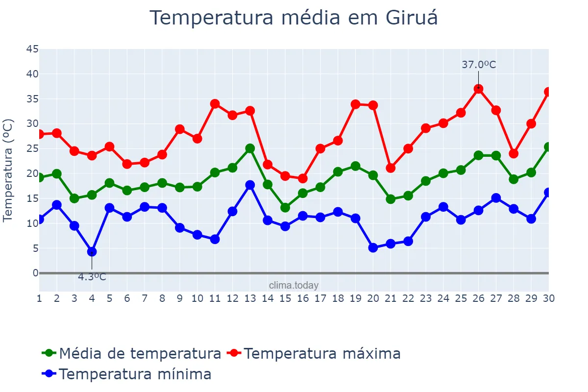 Temperatura em setembro em Giruá, RS, BR