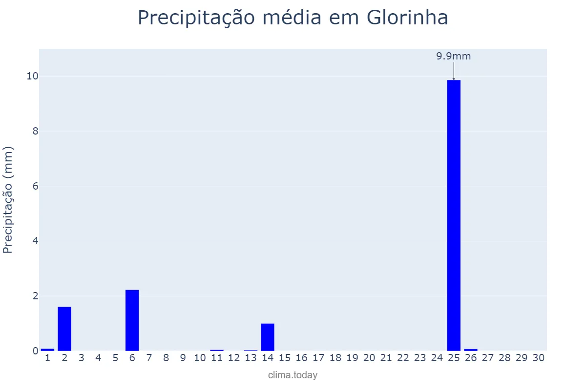 Precipitação em abril em Glorinha, RS, BR