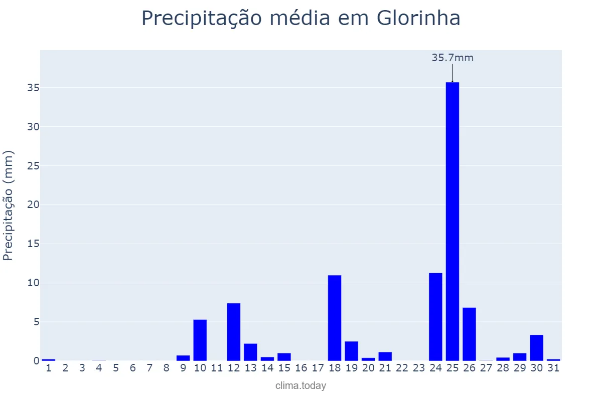 Precipitação em agosto em Glorinha, RS, BR