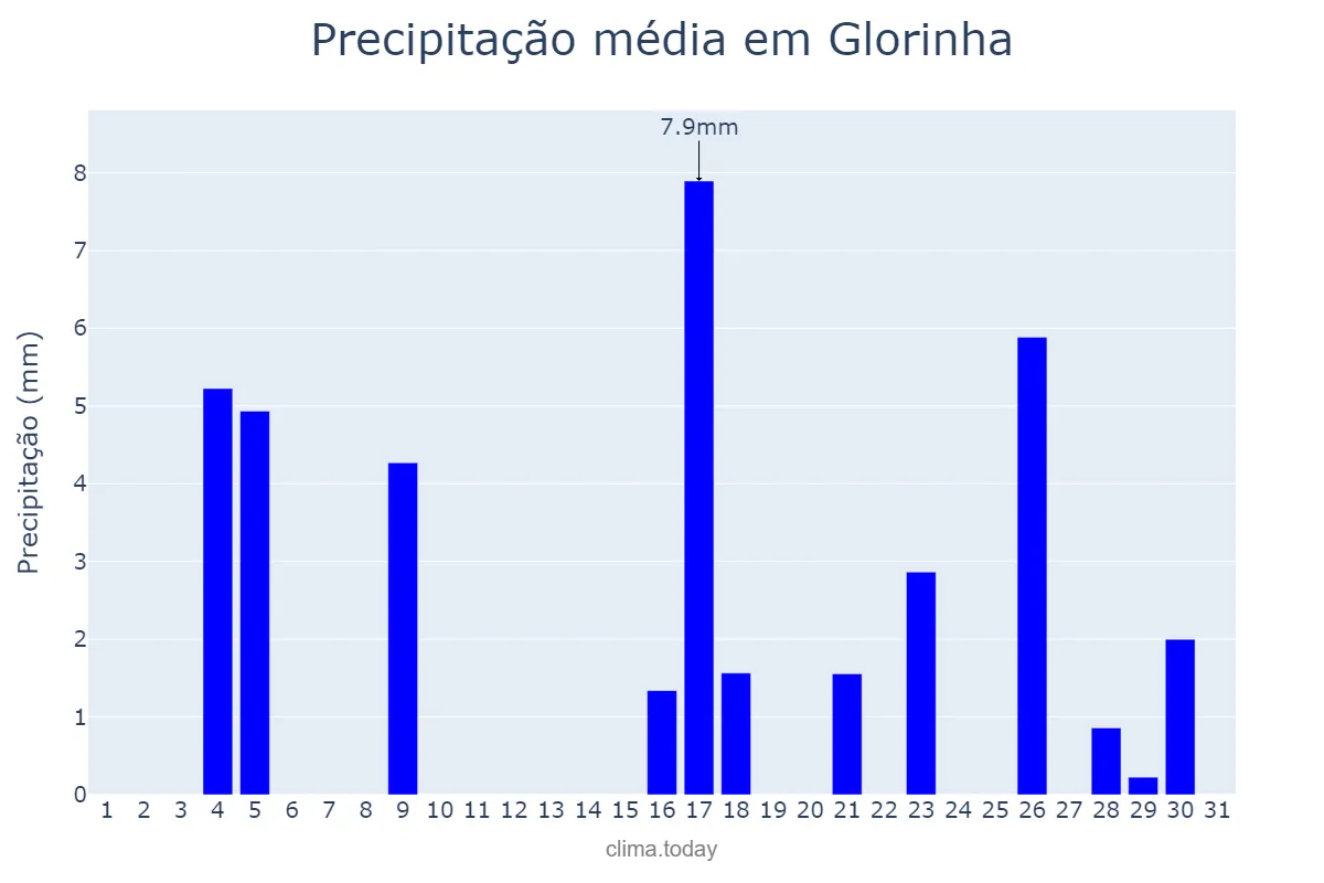 Precipitação em marco em Glorinha, RS, BR
