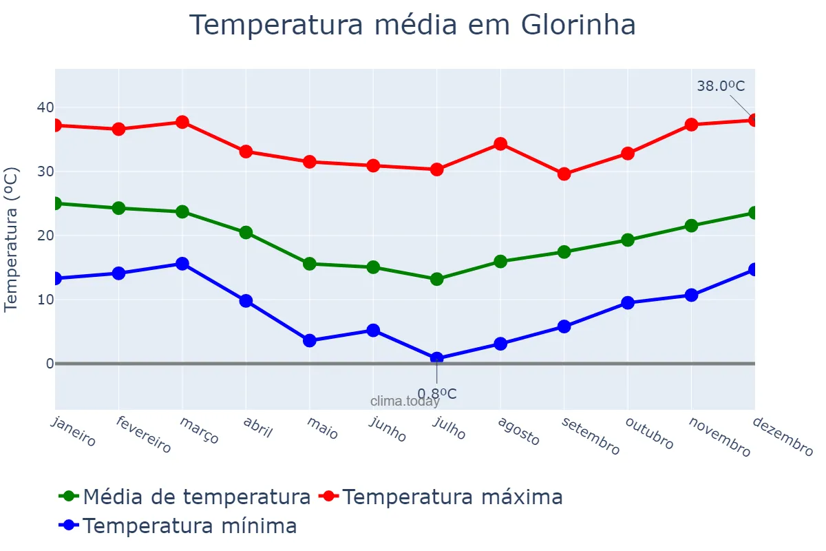 Temperatura anual em Glorinha, RS, BR