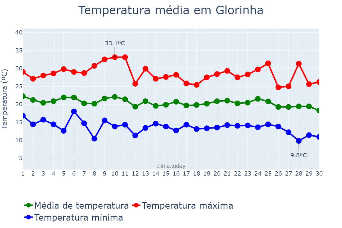 Temperatura em abril em Glorinha, RS, BR