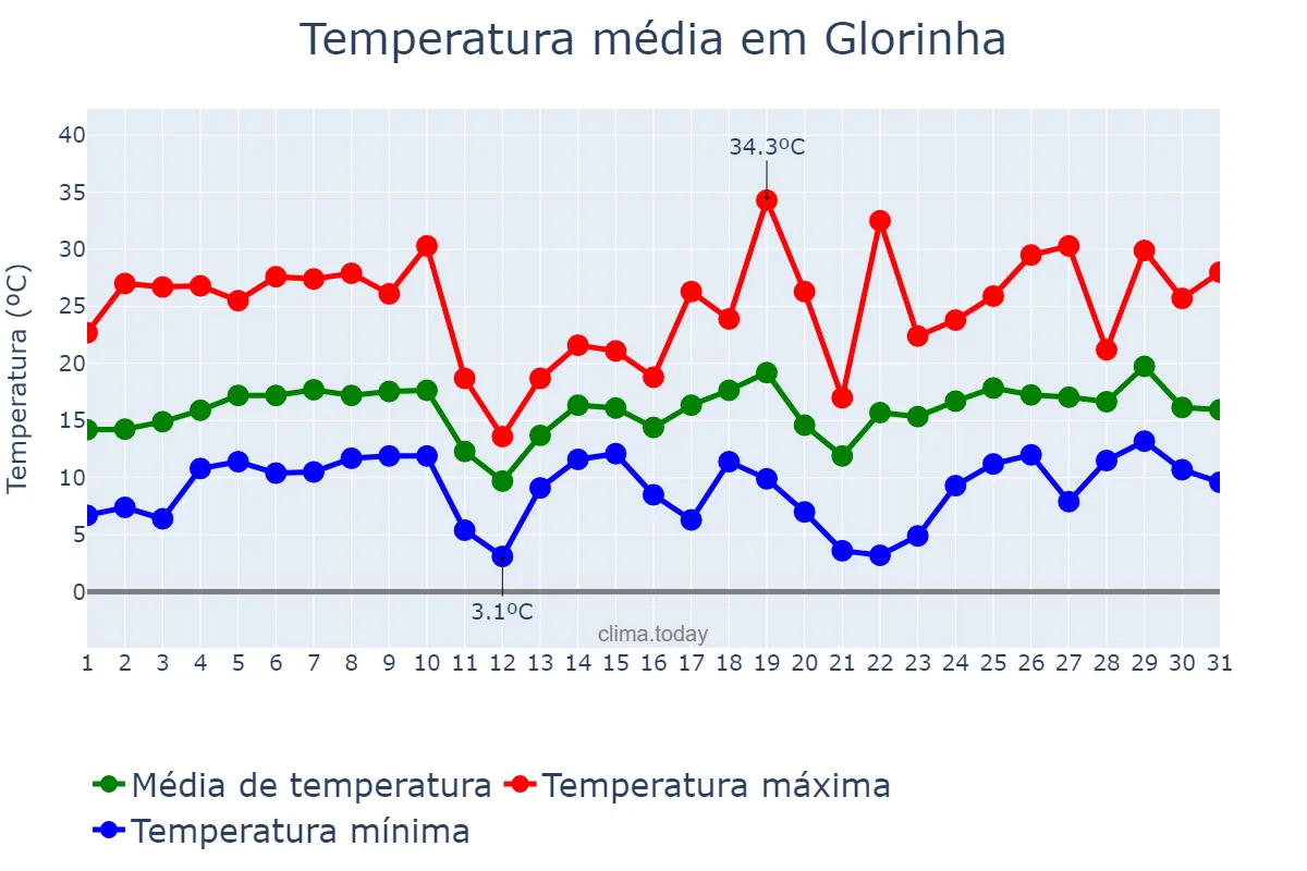 Temperatura em agosto em Glorinha, RS, BR