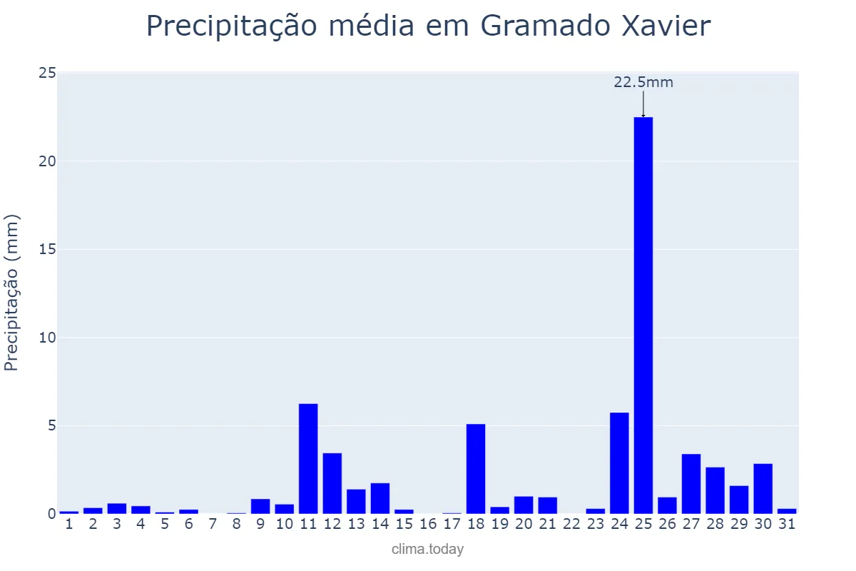 Precipitação em agosto em Gramado Xavier, RS, BR