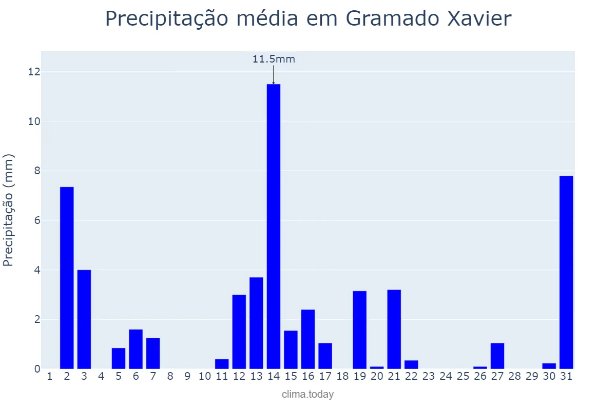 Precipitação em dezembro em Gramado Xavier, RS, BR