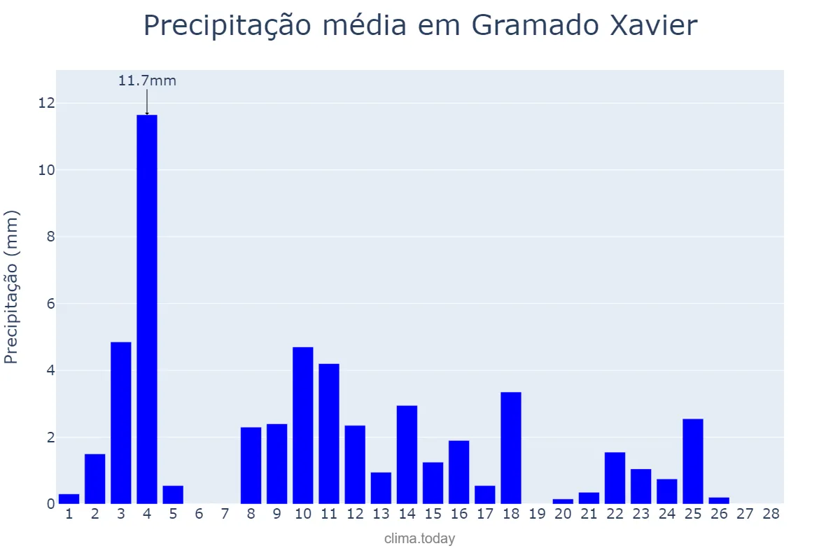 Precipitação em fevereiro em Gramado Xavier, RS, BR