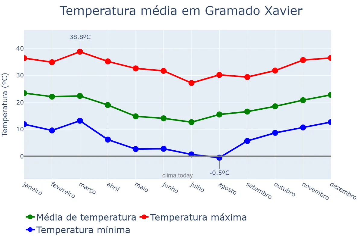 Temperatura anual em Gramado Xavier, RS, BR