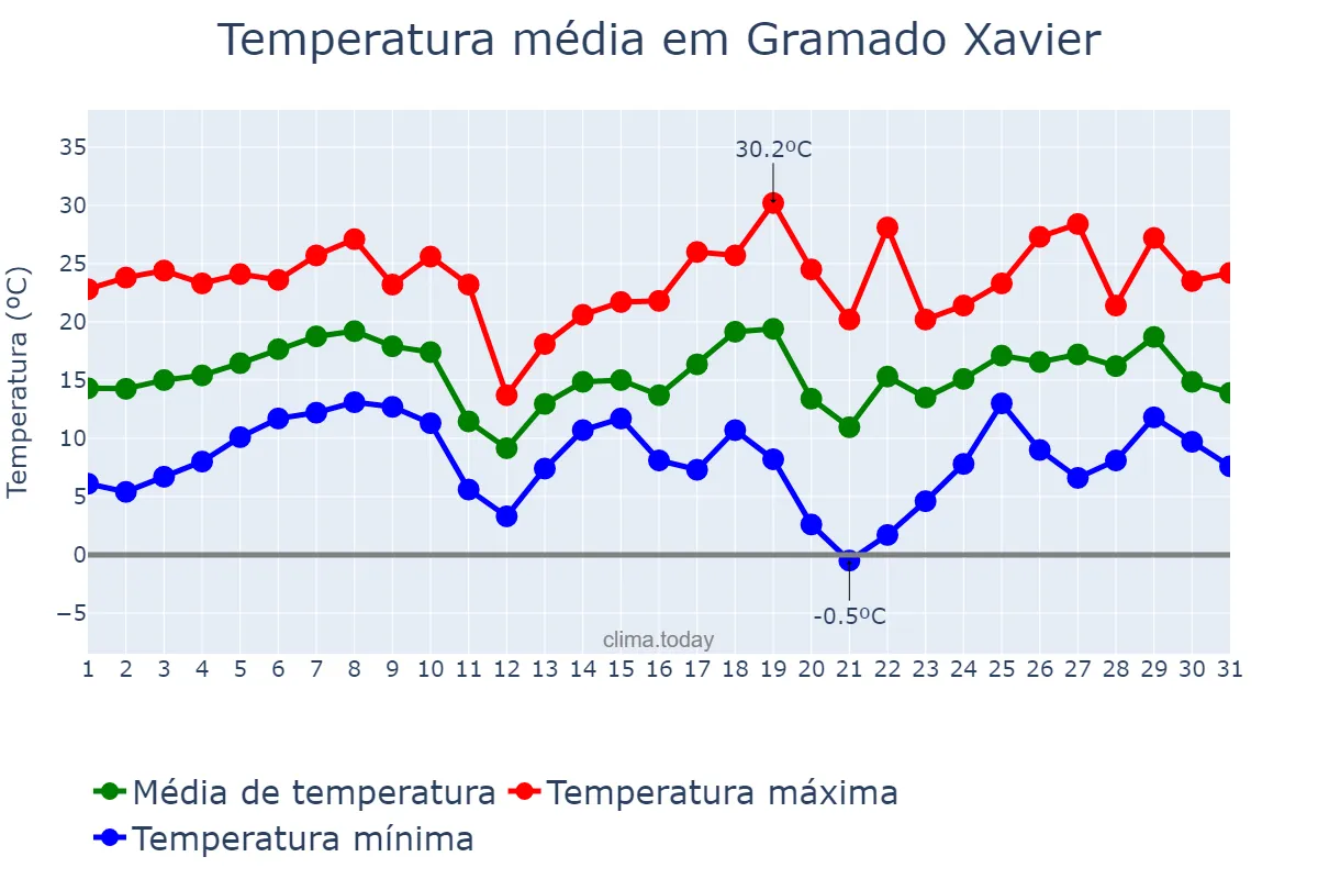 Temperatura em agosto em Gramado Xavier, RS, BR