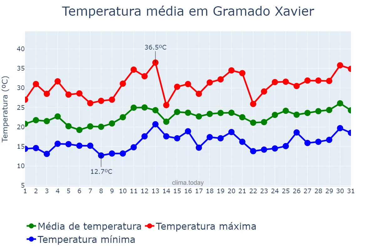 Temperatura em dezembro em Gramado Xavier, RS, BR
