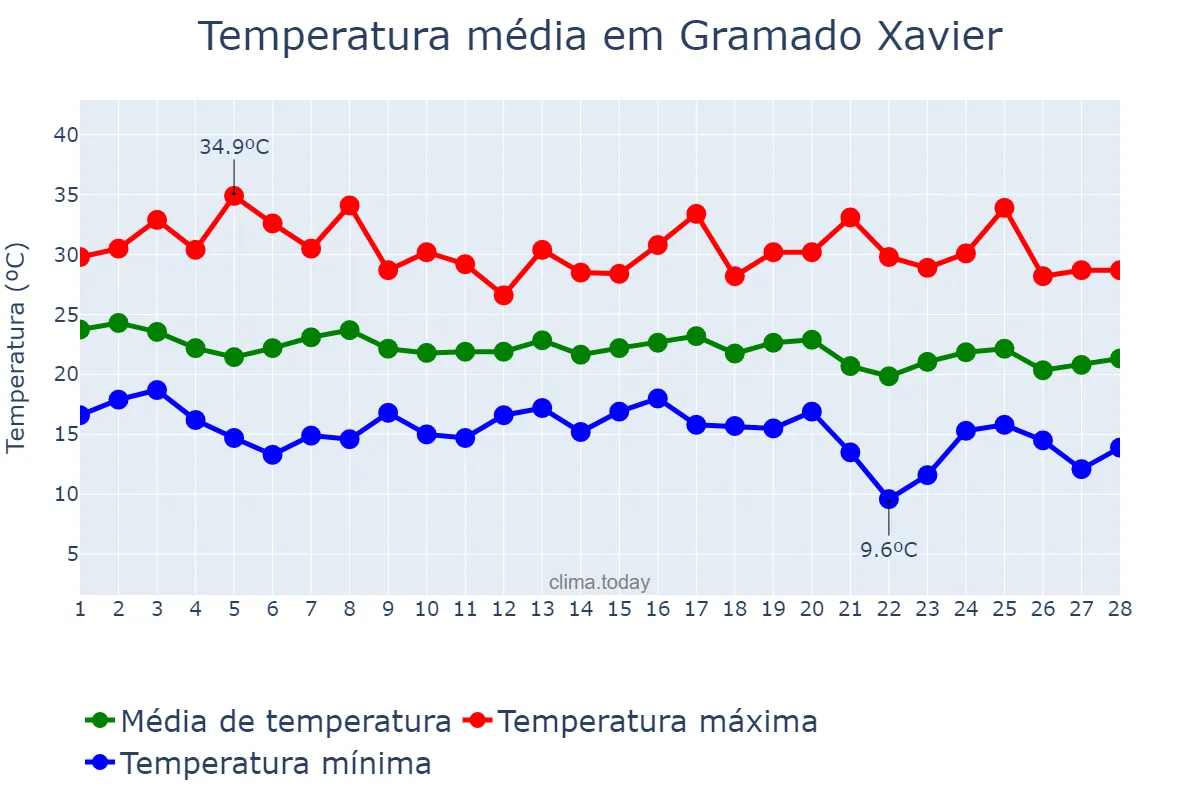 Temperatura em fevereiro em Gramado Xavier, RS, BR