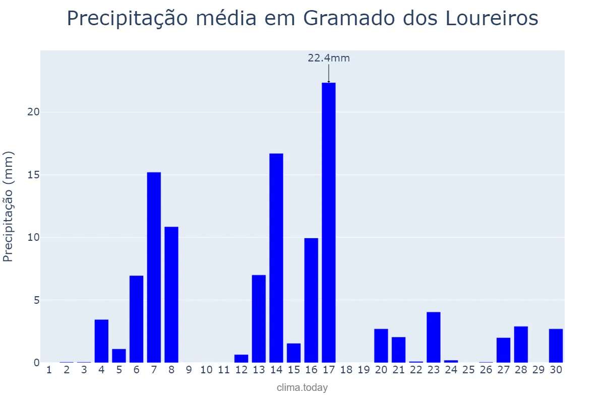 Precipitação em setembro em Gramado dos Loureiros, RS, BR