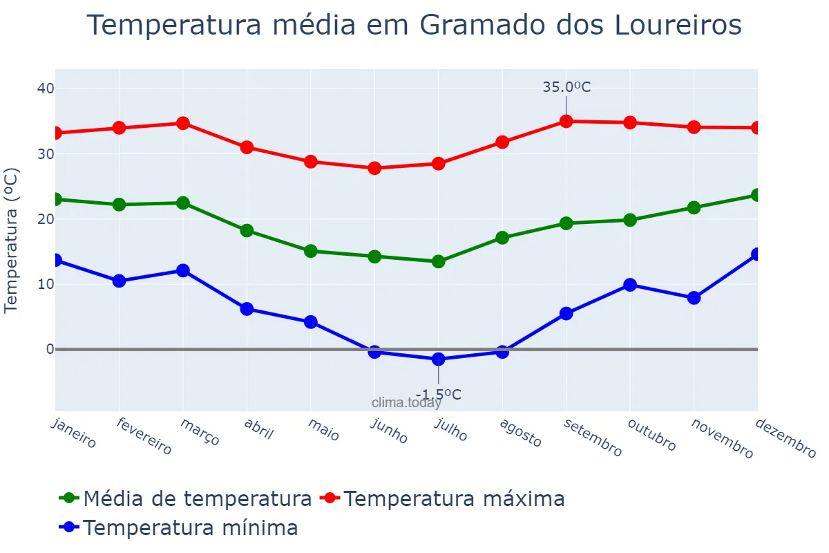 Temperatura anual em Gramado dos Loureiros, RS, BR