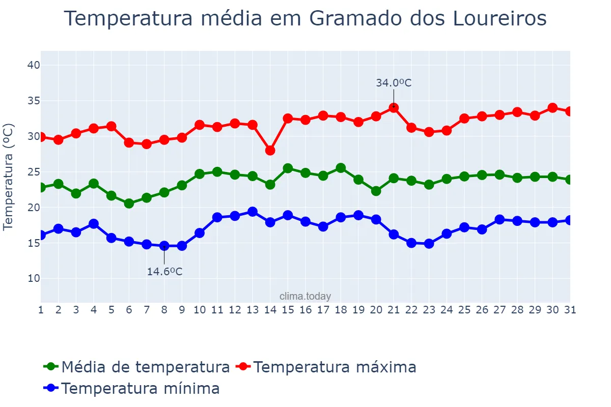 Temperatura em dezembro em Gramado dos Loureiros, RS, BR