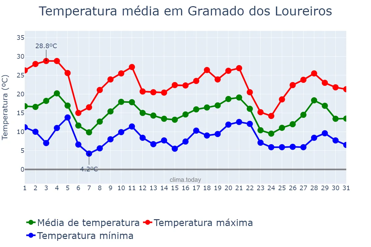 Temperatura em maio em Gramado dos Loureiros, RS, BR