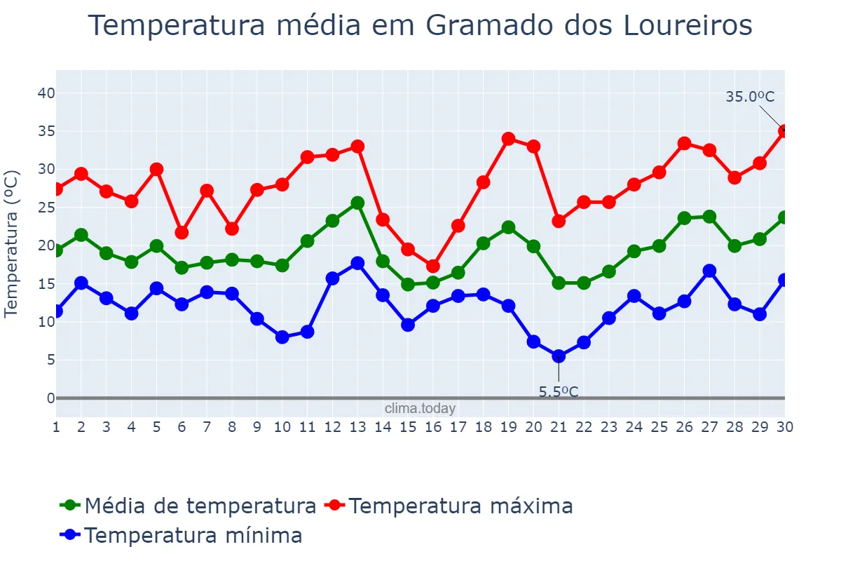 Temperatura em setembro em Gramado dos Loureiros, RS, BR