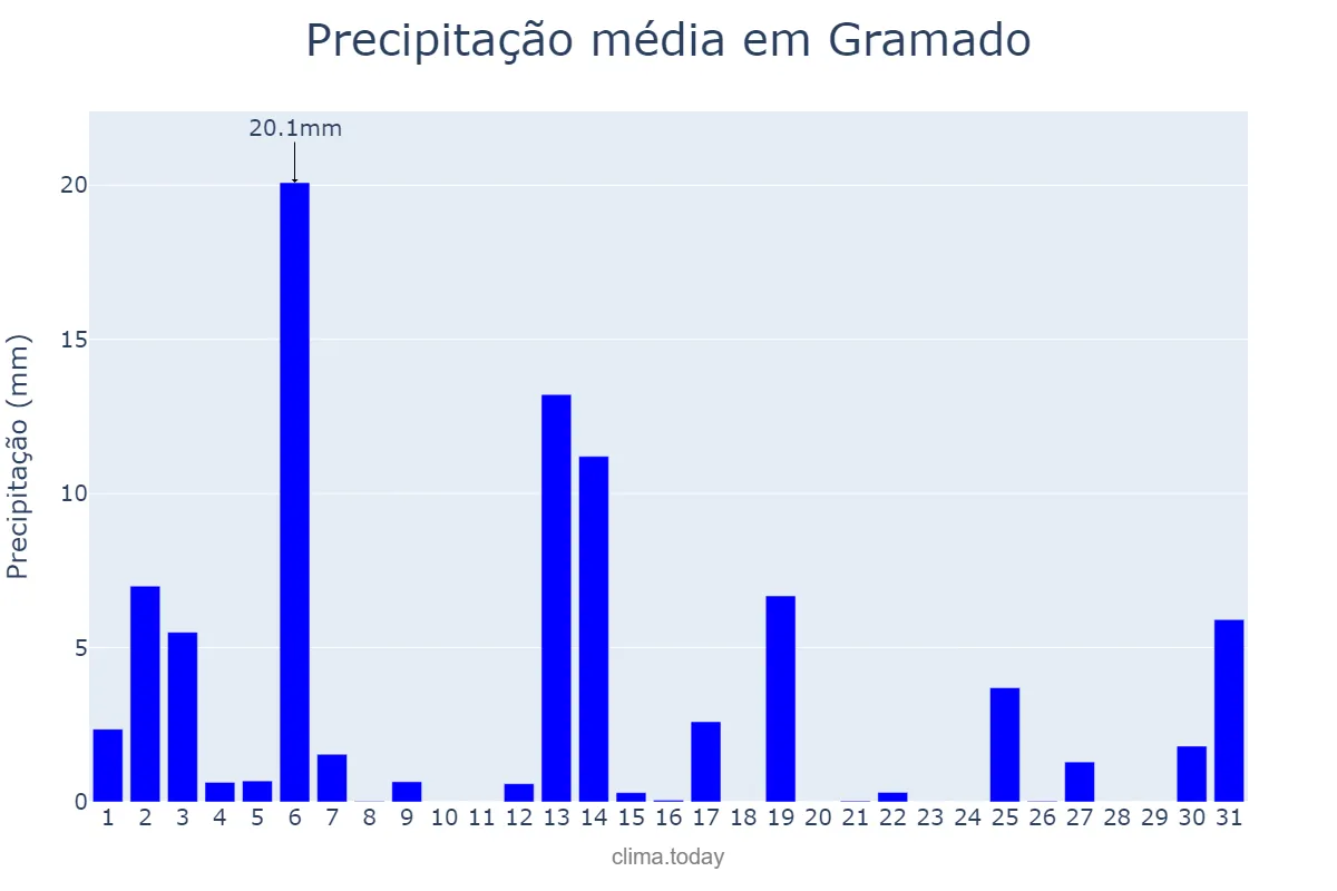 Precipitação em dezembro em Gramado, RS, BR