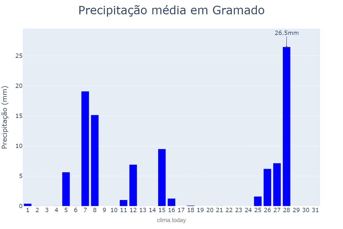 Precipitação em julho em Gramado, RS, BR