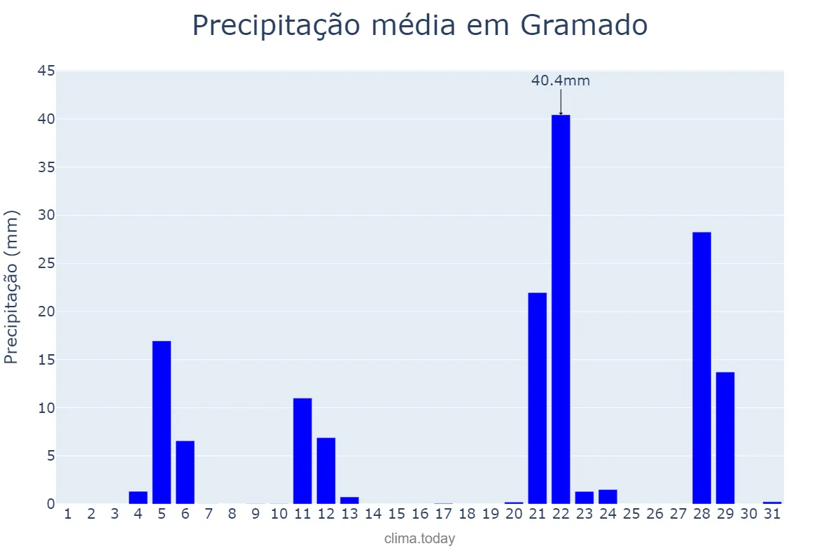 Precipitação em maio em Gramado, RS, BR