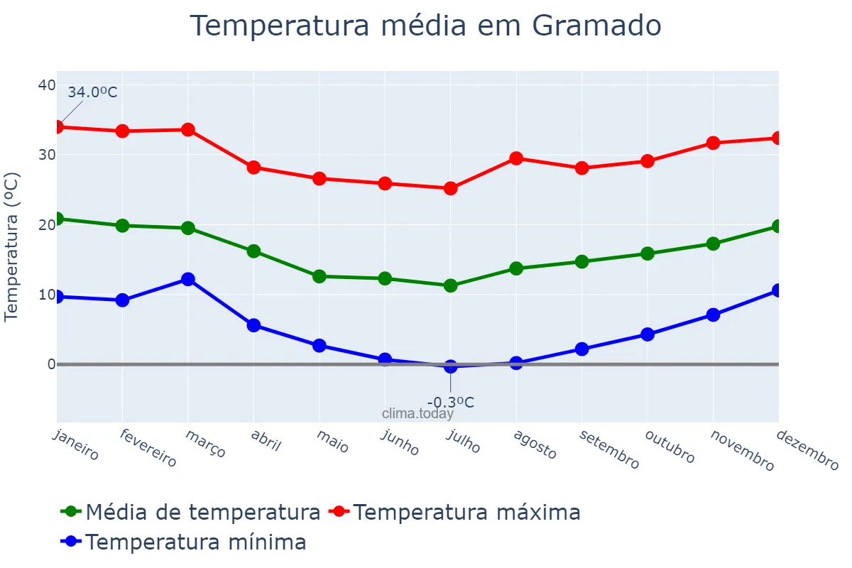 Temperatura anual em Gramado, RS, BR