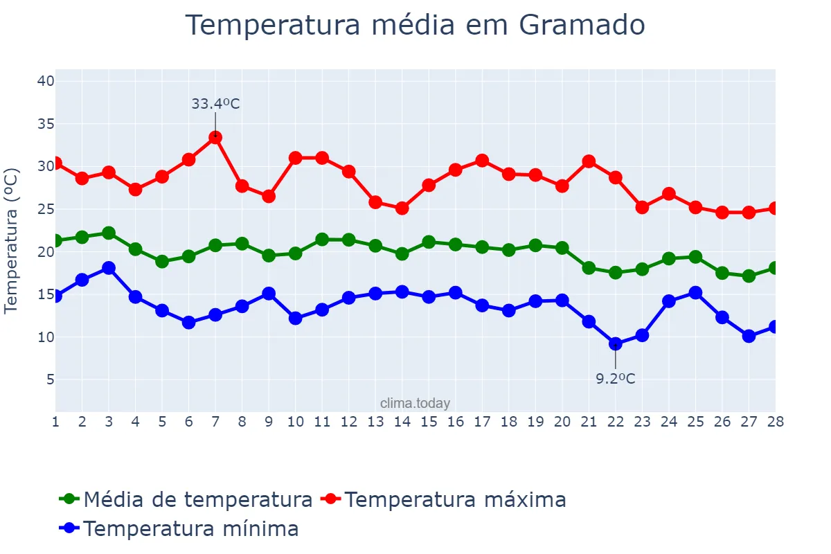Temperatura em fevereiro em Gramado, RS, BR