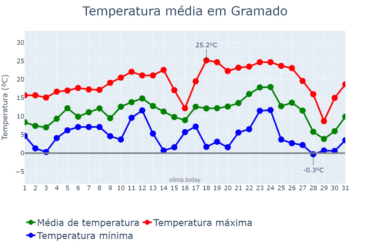 Temperatura em julho em Gramado, RS, BR