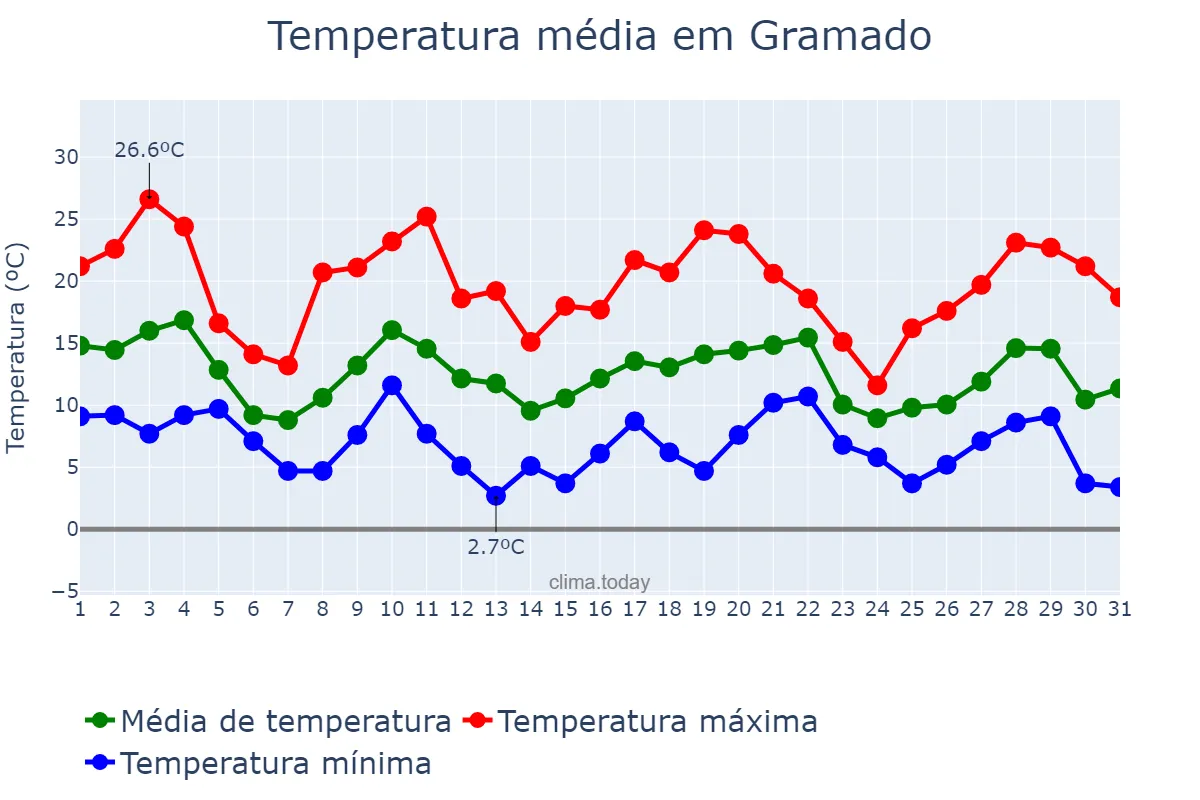 Temperatura em maio em Gramado, RS, BR