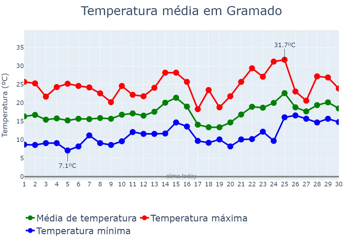 Temperatura em novembro em Gramado, RS, BR