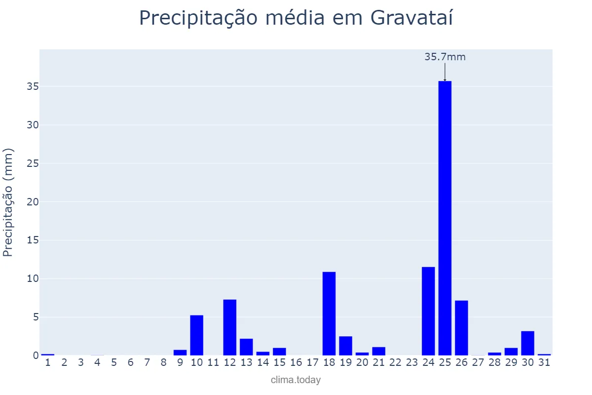 Precipitação em agosto em Gravataí, RS, BR