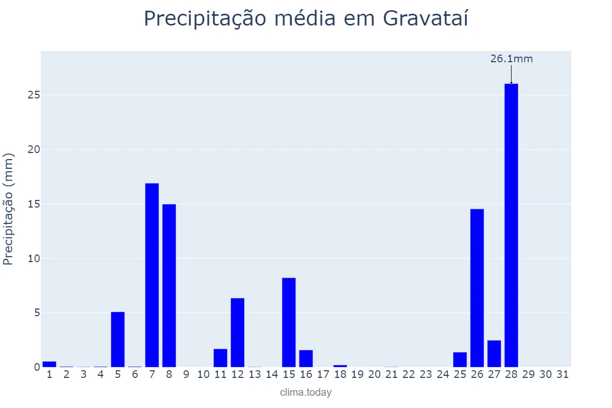 Precipitação em julho em Gravataí, RS, BR