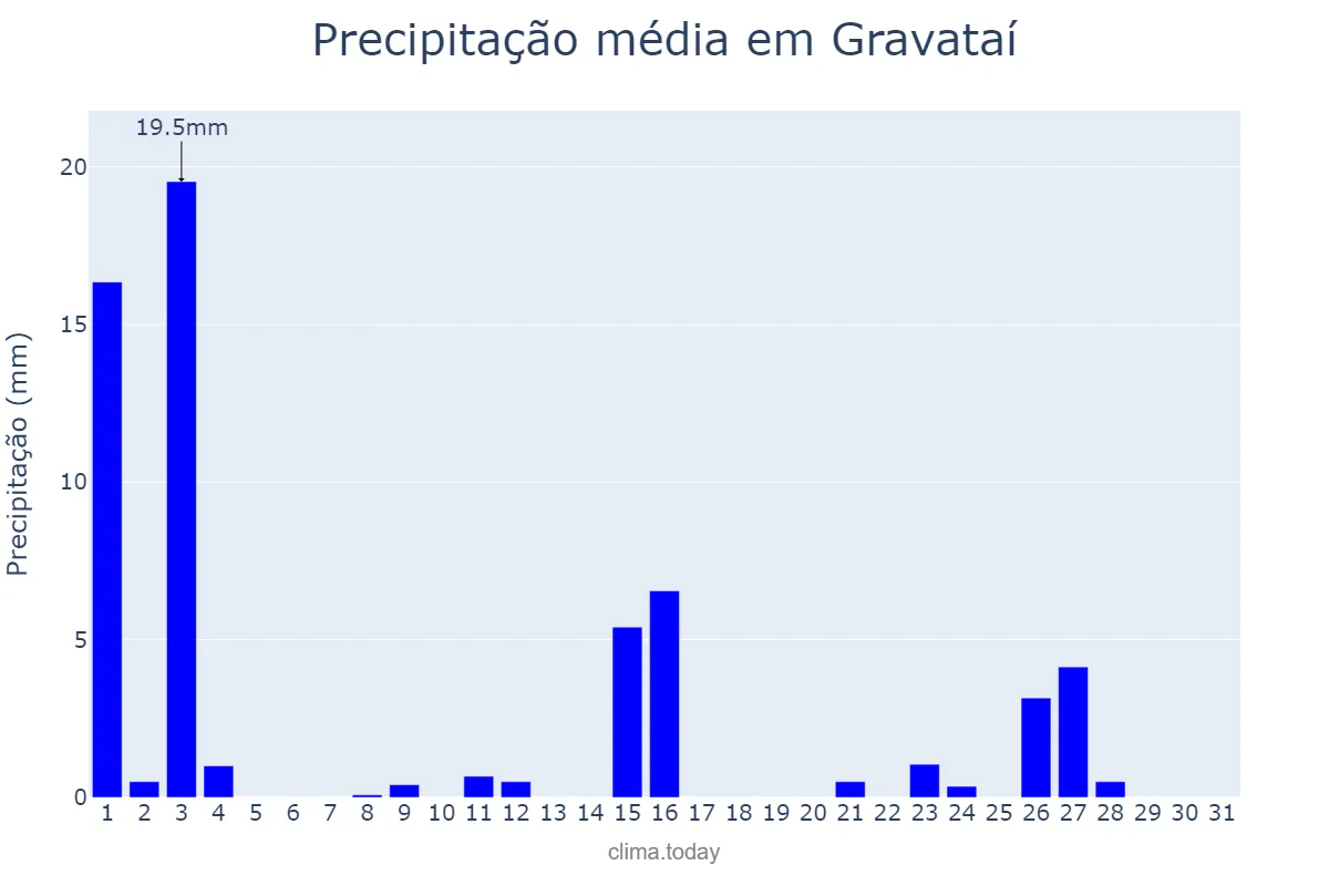 Precipitação em outubro em Gravataí, RS, BR