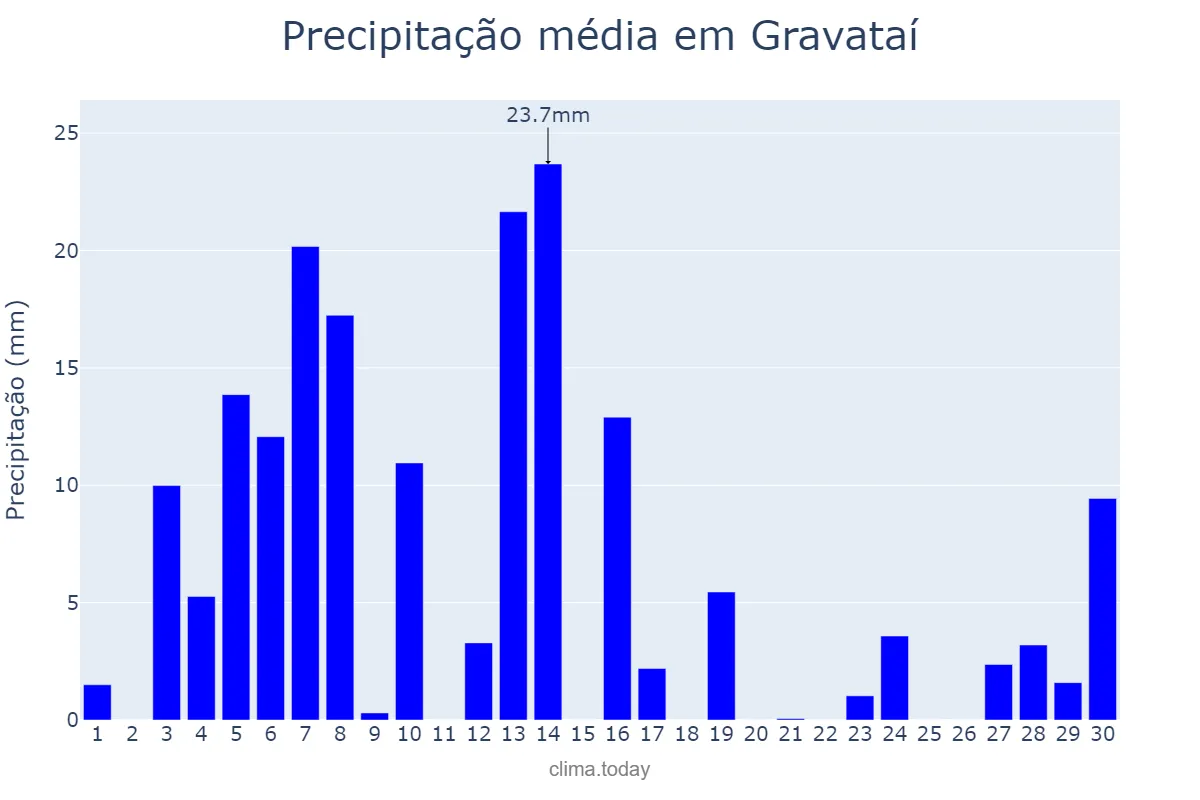 Precipitação em setembro em Gravataí, RS, BR