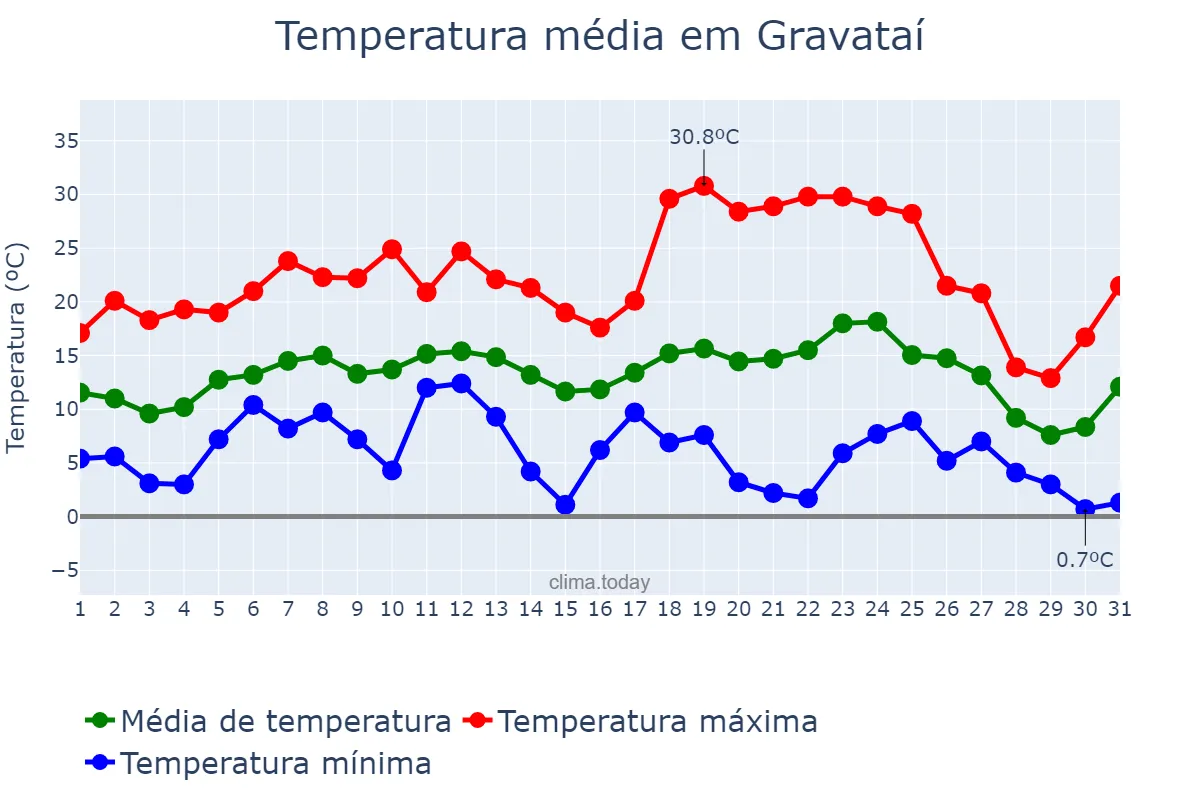 Temperatura em julho em Gravataí, RS, BR