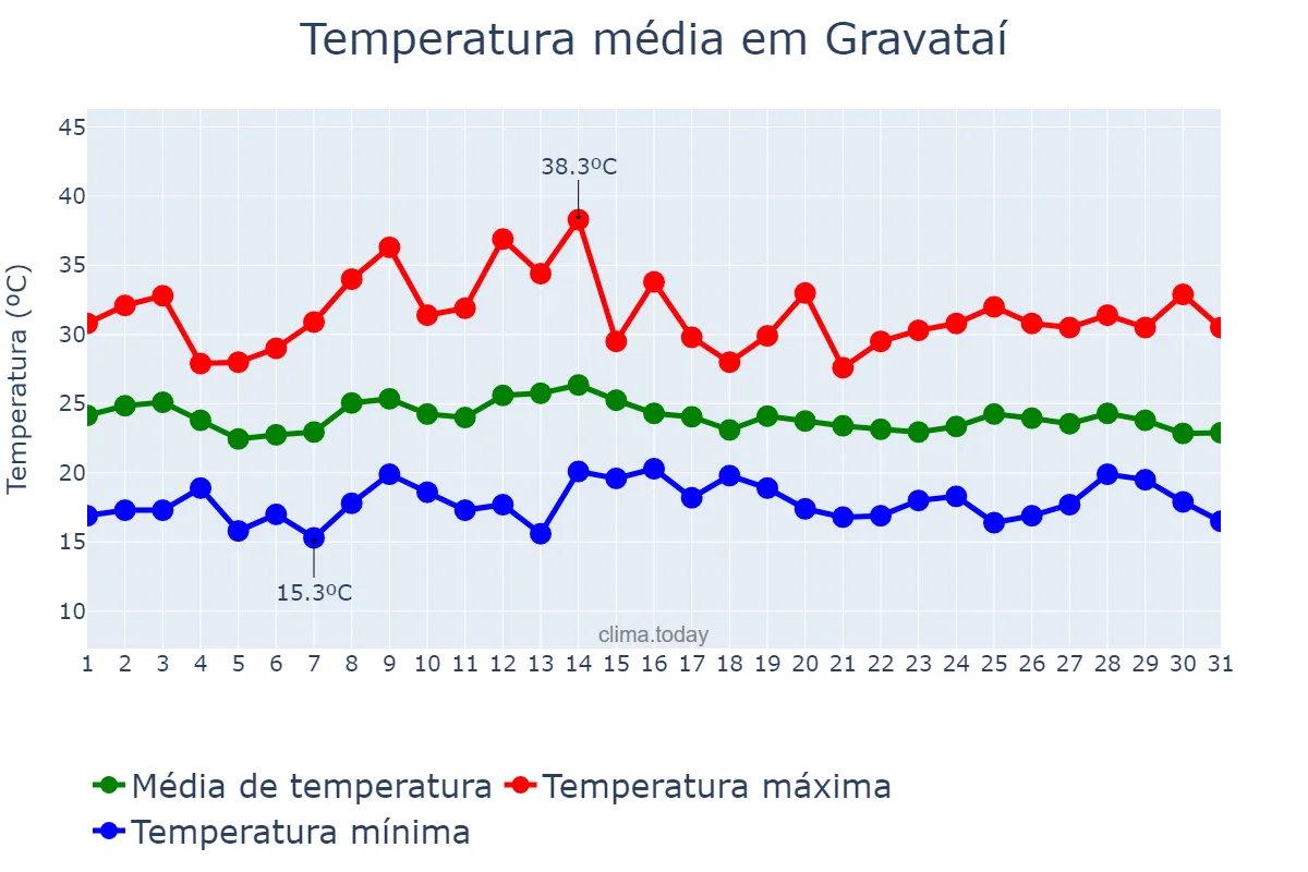 Temperatura em marco em Gravataí, RS, BR