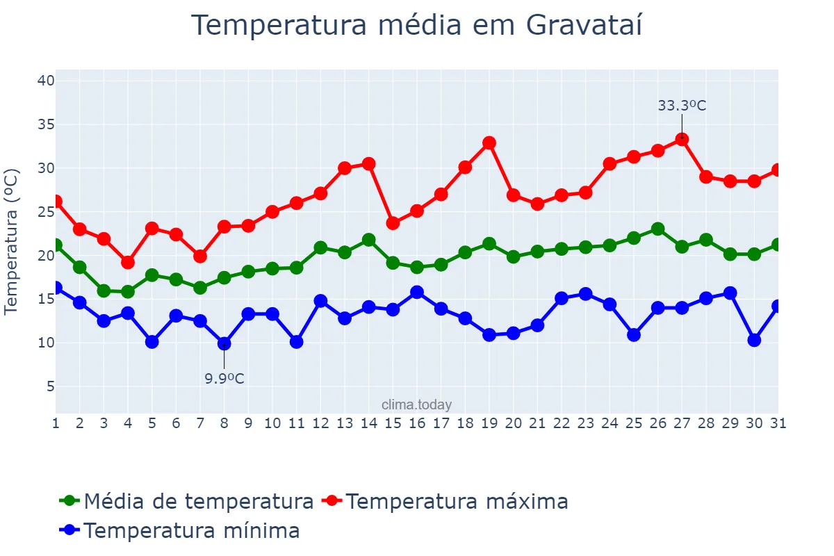 Temperatura em outubro em Gravataí, RS, BR