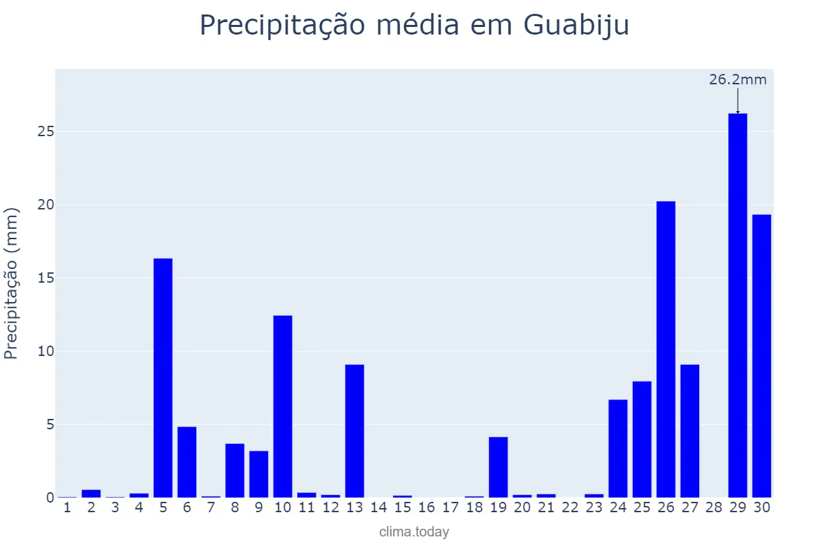 Precipitação em junho em Guabiju, RS, BR