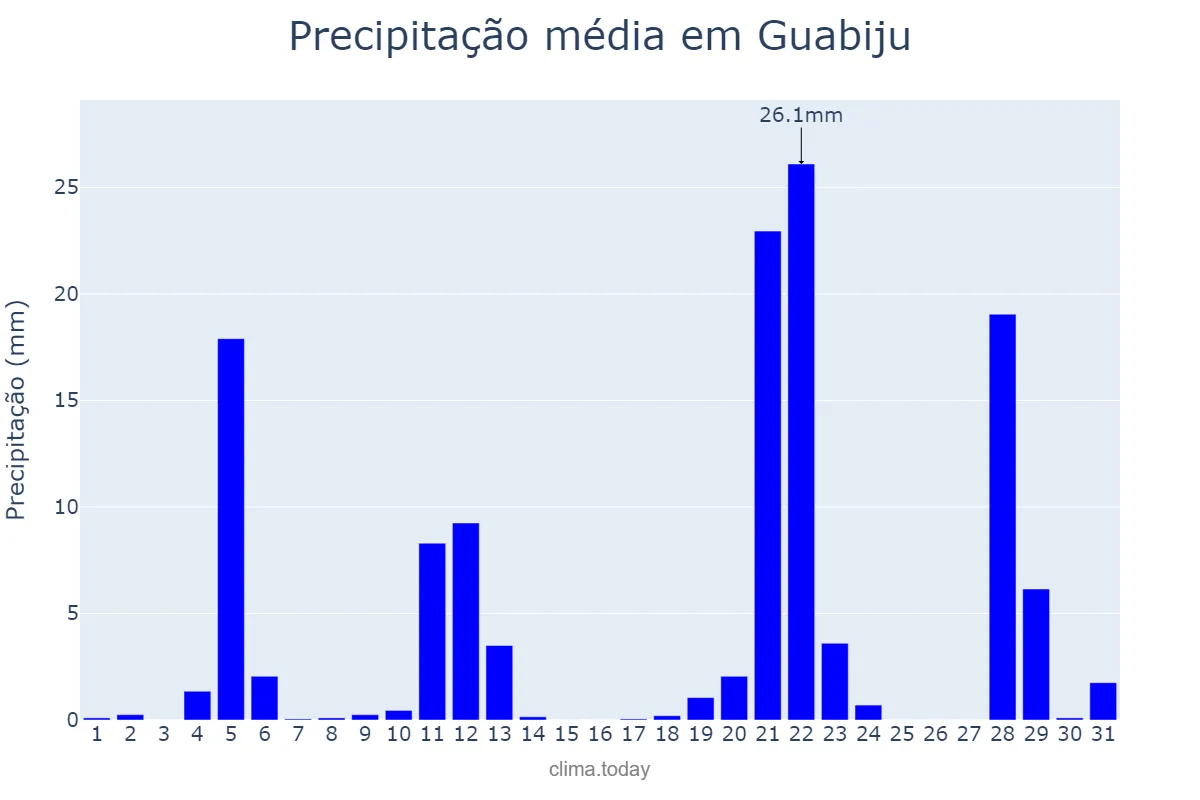 Precipitação em maio em Guabiju, RS, BR