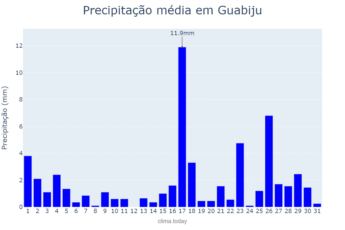 Precipitação em marco em Guabiju, RS, BR