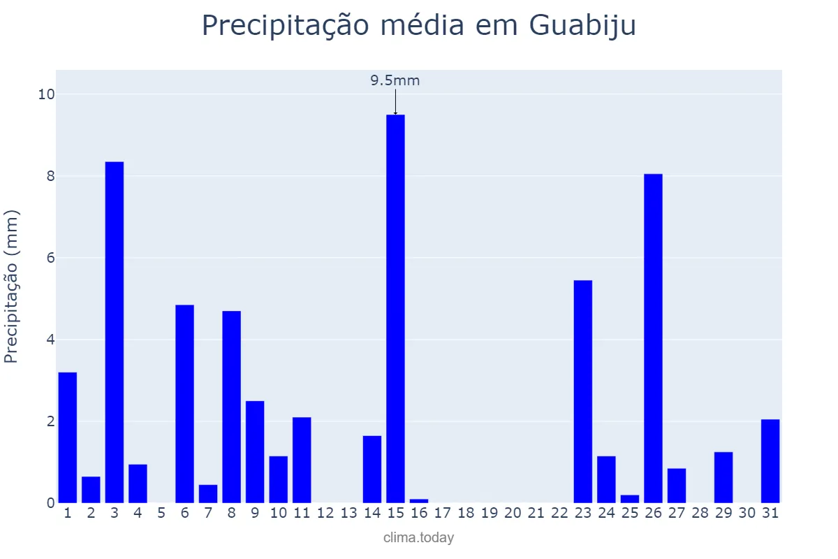 Precipitação em outubro em Guabiju, RS, BR
