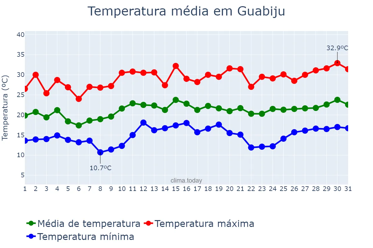 Temperatura em dezembro em Guabiju, RS, BR