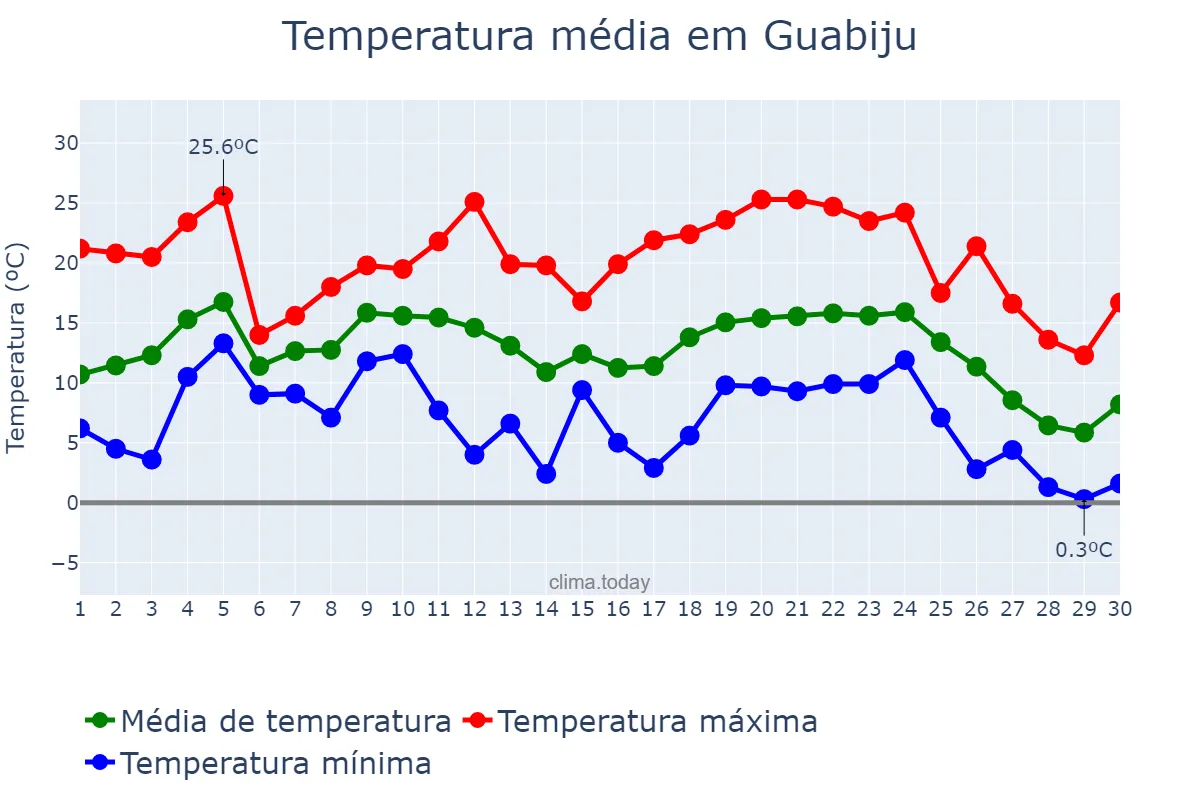 Temperatura em junho em Guabiju, RS, BR