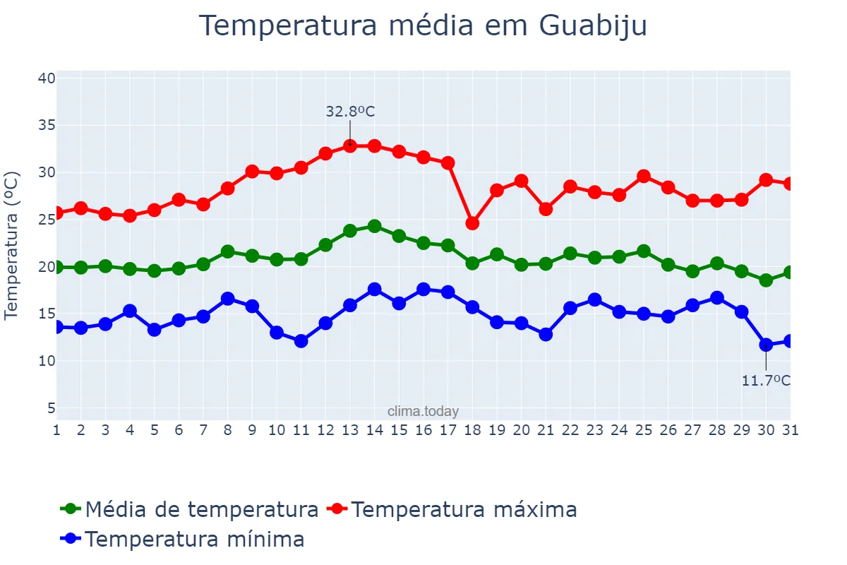 Temperatura em marco em Guabiju, RS, BR
