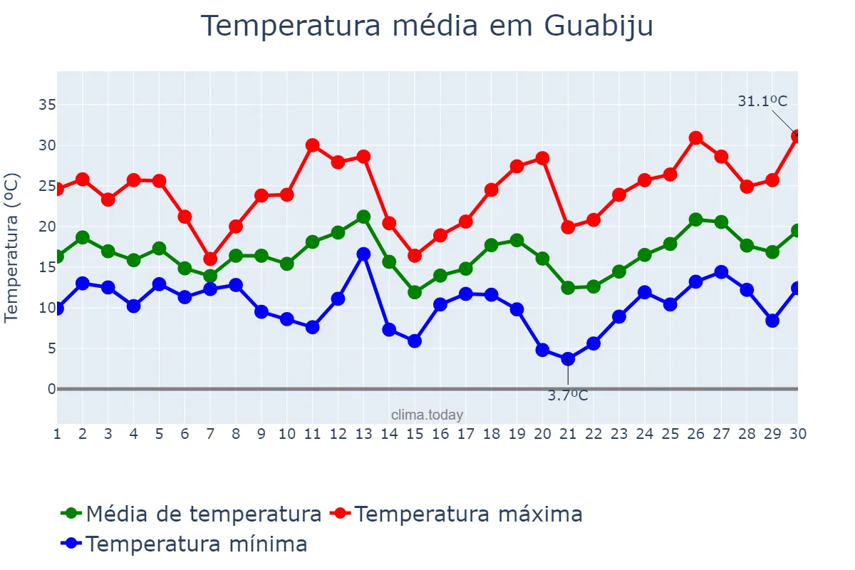 Temperatura em setembro em Guabiju, RS, BR