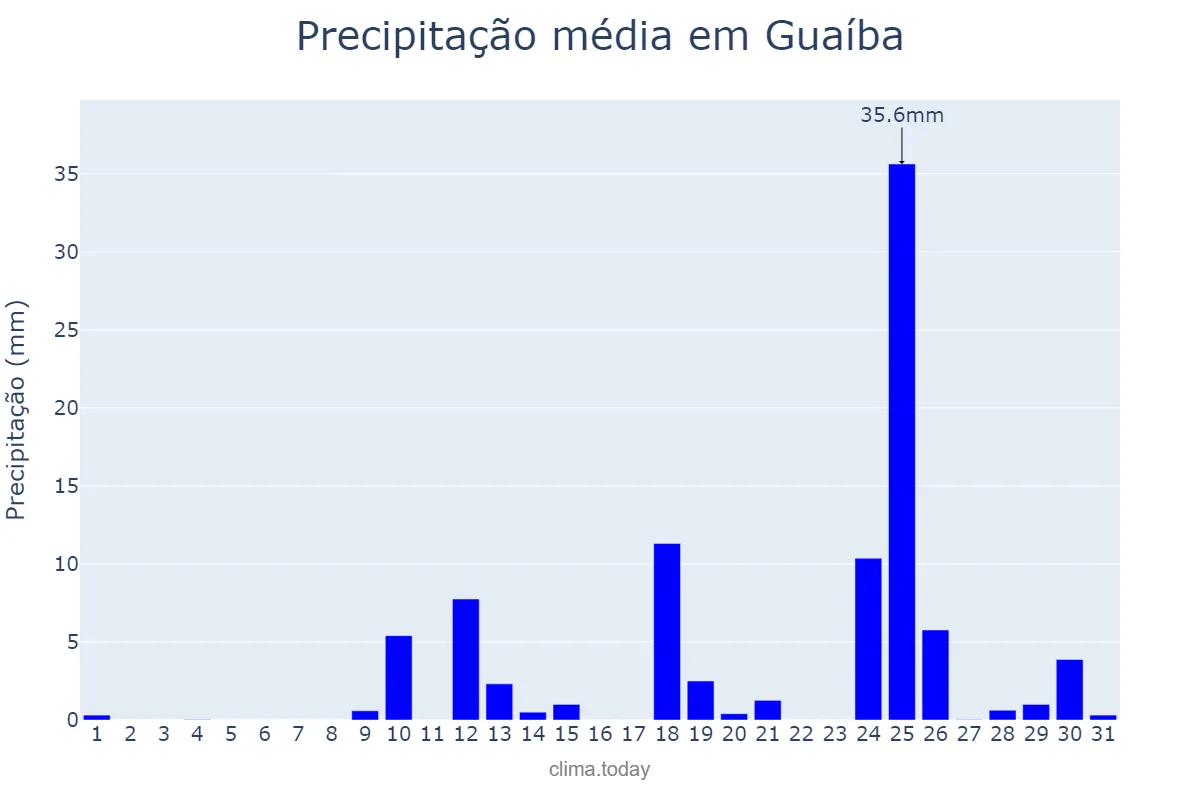 Precipitação em agosto em Guaíba, RS, BR