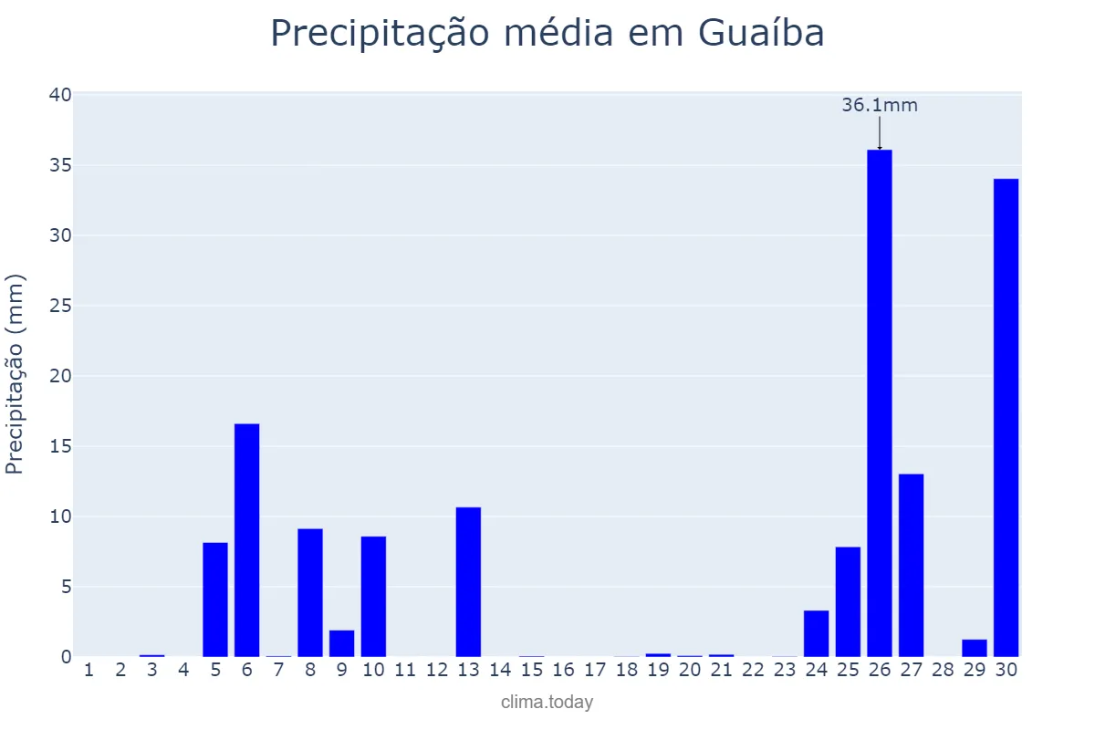 Precipitação em junho em Guaíba, RS, BR