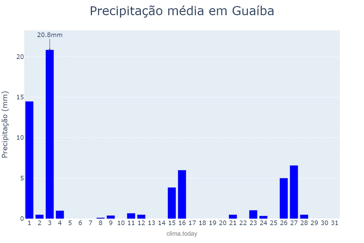 Precipitação em outubro em Guaíba, RS, BR