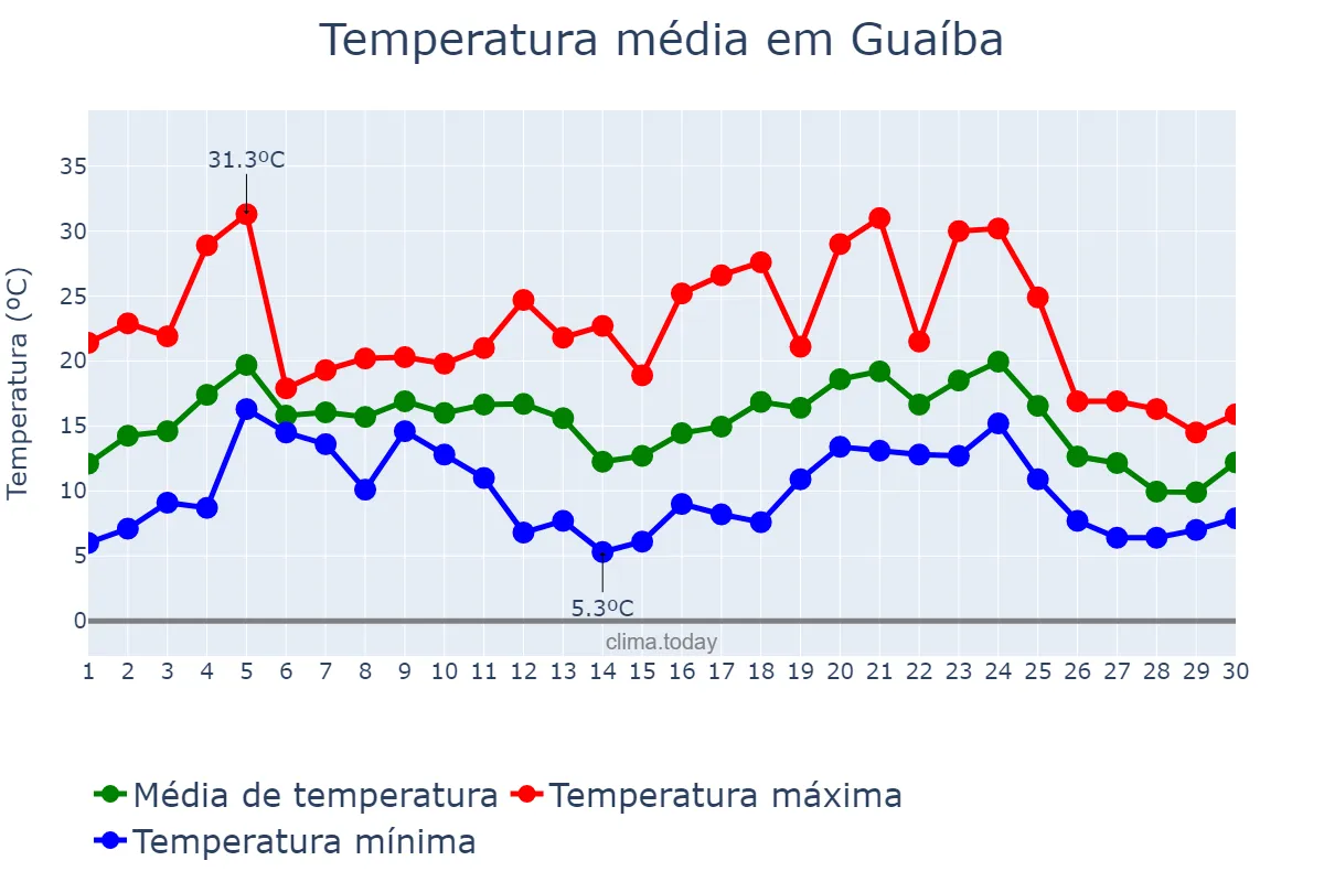Temperatura em junho em Guaíba, RS, BR