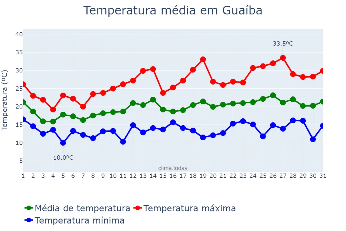 Temperatura em outubro em Guaíba, RS, BR