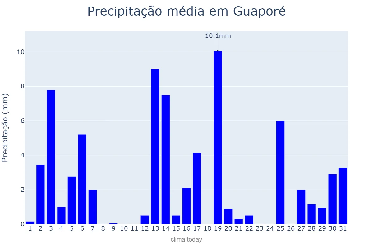 Precipitação em dezembro em Guaporé, RS, BR