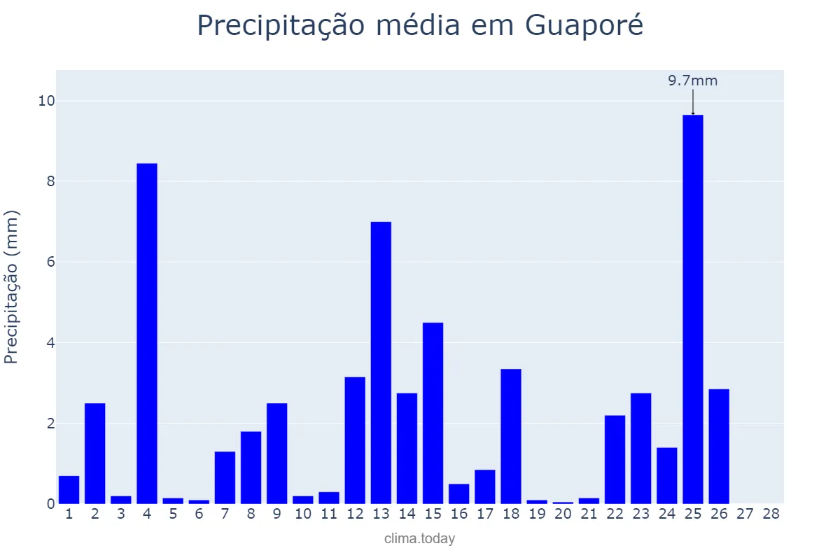 Precipitação em fevereiro em Guaporé, RS, BR